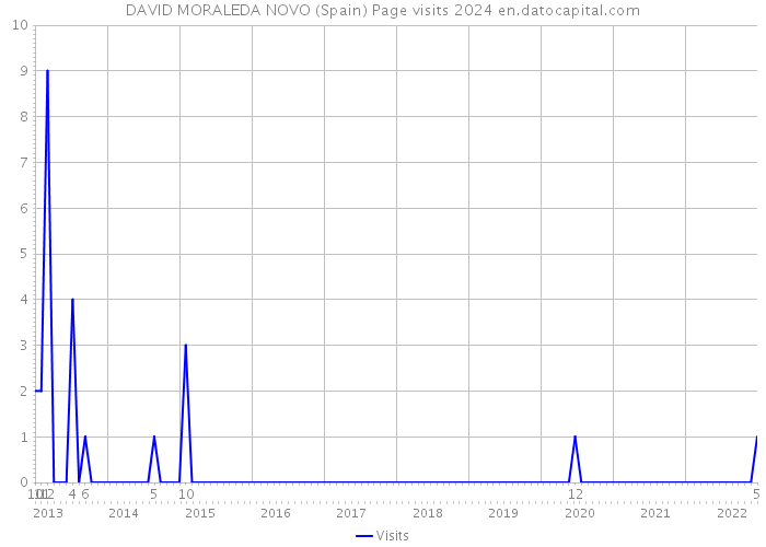DAVID MORALEDA NOVO (Spain) Page visits 2024 