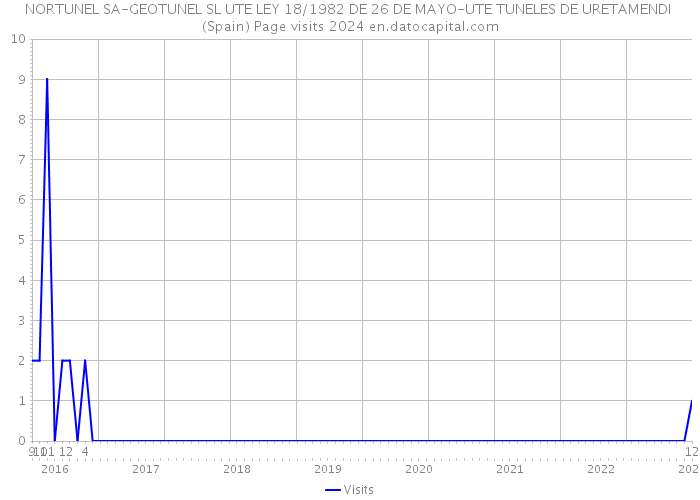 NORTUNEL SA-GEOTUNEL SL UTE LEY 18/1982 DE 26 DE MAYO-UTE TUNELES DE URETAMENDI (Spain) Page visits 2024 