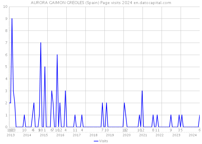 AURORA GAIMON GREOLES (Spain) Page visits 2024 