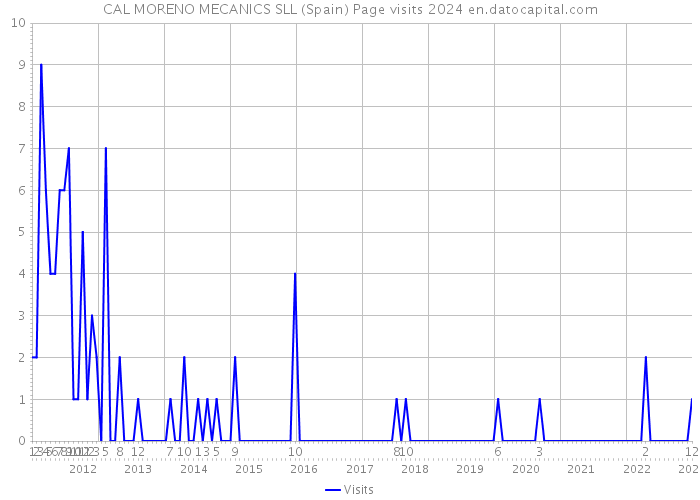 CAL MORENO MECANICS SLL (Spain) Page visits 2024 
