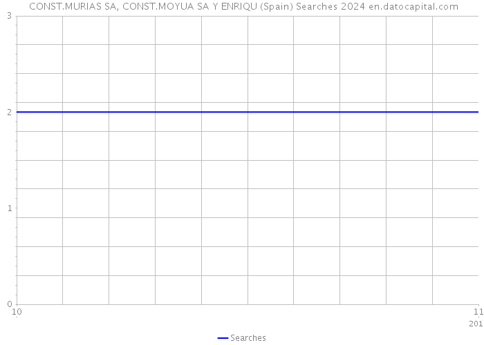  CONST.MURIAS SA, CONST.MOYUA SA Y ENRIQU (Spain) Searches 2024 