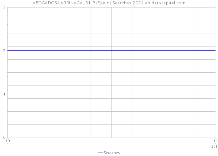 ABOGADOS LARRINAGA, S.L.P (Spain) Searches 2024 