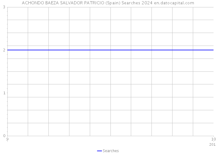 ACHONDO BAEZA SALVADOR PATRICIO (Spain) Searches 2024 