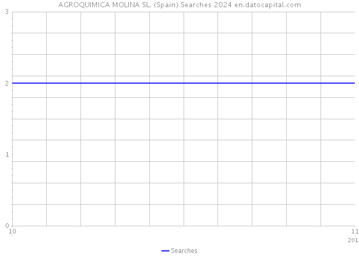 AGROQUIMICA MOLINA SL. (Spain) Searches 2024 