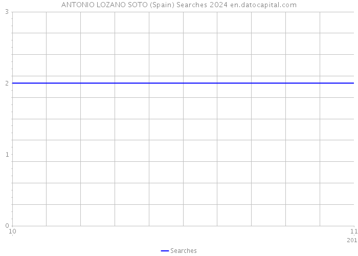 ANTONIO LOZANO SOTO (Spain) Searches 2024 