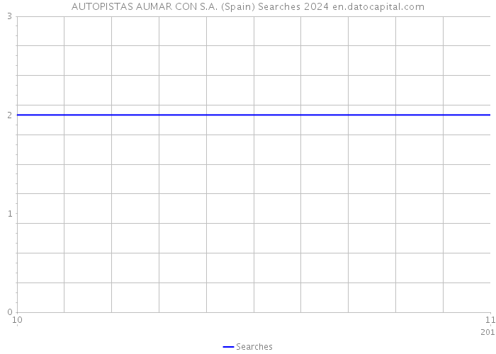AUTOPISTAS AUMAR CON S.A. (Spain) Searches 2024 