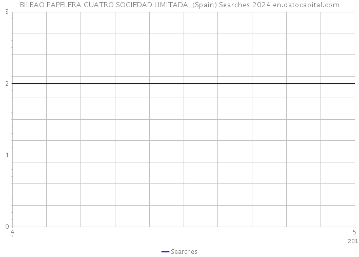BILBAO PAPELERA CUATRO SOCIEDAD LIMITADA. (Spain) Searches 2024 