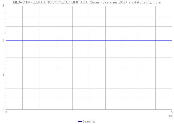 BILBAO PAPELERA UNO SOCIEDAD LIMITADA. (Spain) Searches 2024 