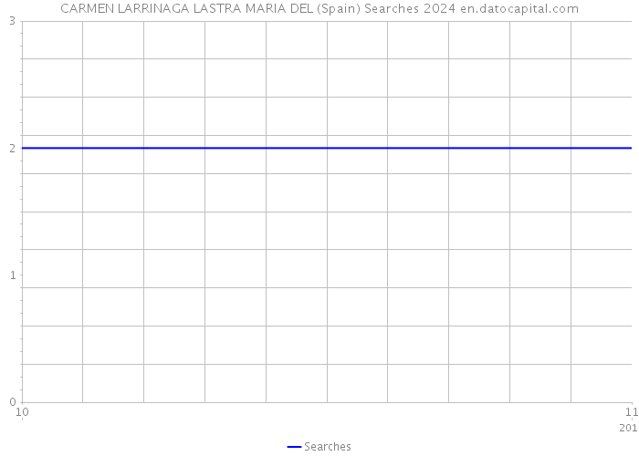 CARMEN LARRINAGA LASTRA MARIA DEL (Spain) Searches 2024 