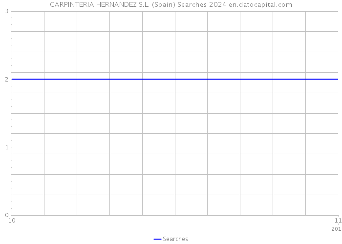 CARPINTERIA HERNANDEZ S.L. (Spain) Searches 2024 