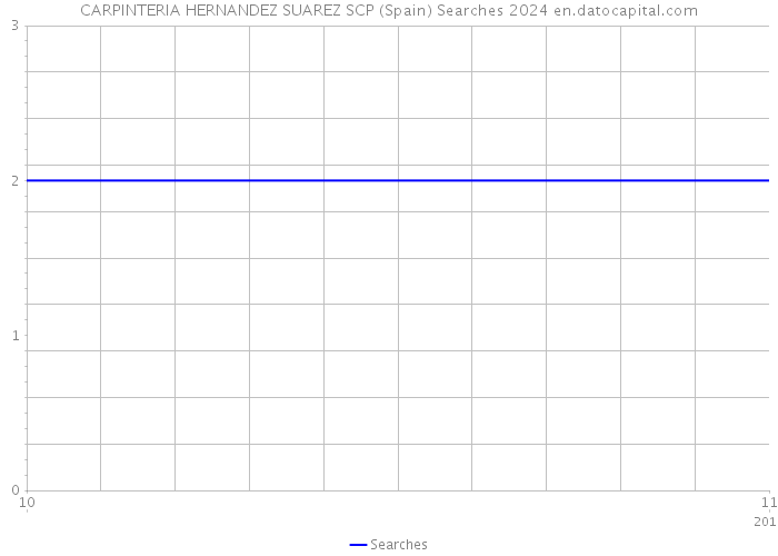 CARPINTERIA HERNANDEZ SUAREZ SCP (Spain) Searches 2024 