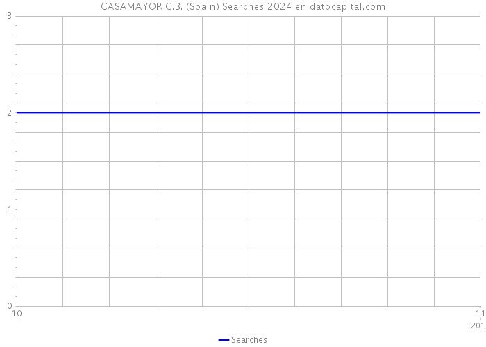 CASAMAYOR C.B. (Spain) Searches 2024 