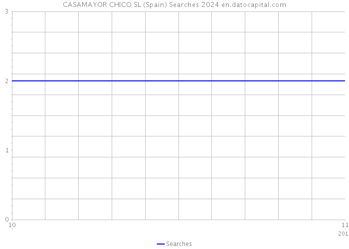 CASAMAYOR CHICO SL (Spain) Searches 2024 