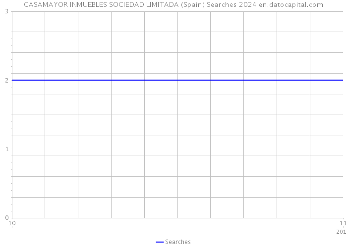 CASAMAYOR INMUEBLES SOCIEDAD LIMITADA (Spain) Searches 2024 