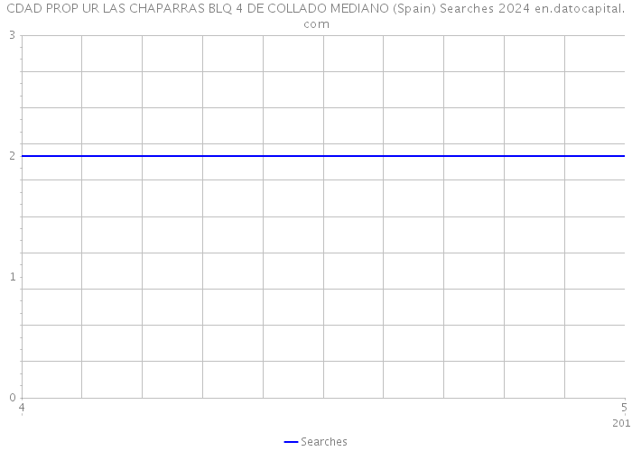 CDAD PROP UR LAS CHAPARRAS BLQ 4 DE COLLADO MEDIANO (Spain) Searches 2024 