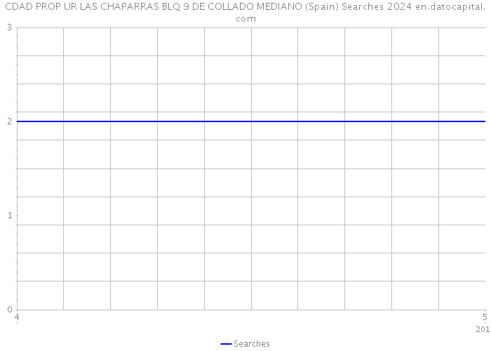 CDAD PROP UR LAS CHAPARRAS BLQ 9 DE COLLADO MEDIANO (Spain) Searches 2024 
