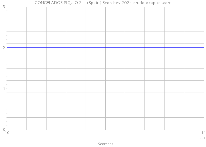 CONGELADOS PIQUIO S.L. (Spain) Searches 2024 