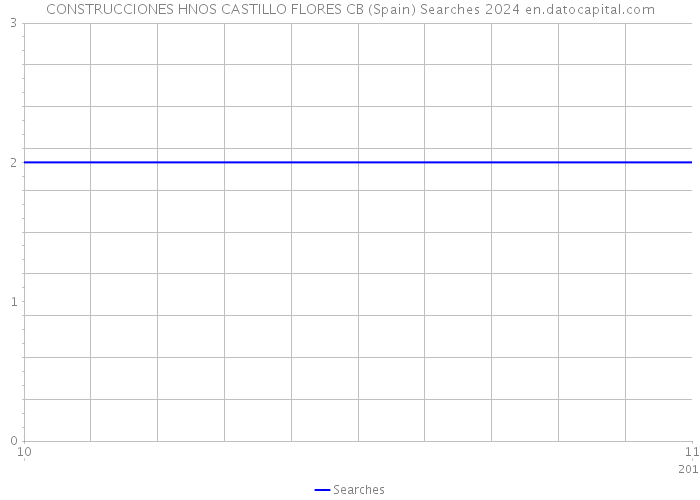 CONSTRUCCIONES HNOS CASTILLO FLORES CB (Spain) Searches 2024 