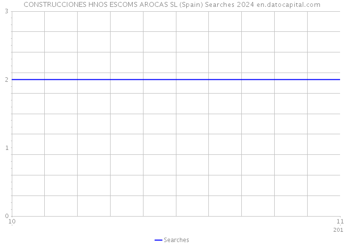 CONSTRUCCIONES HNOS ESCOMS AROCAS SL (Spain) Searches 2024 