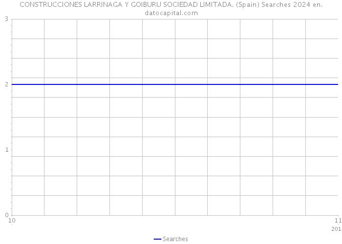 CONSTRUCCIONES LARRINAGA Y GOIBURU SOCIEDAD LIMITADA. (Spain) Searches 2024 
