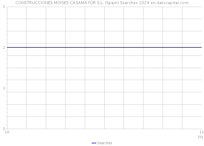 CONSTRUCCIONES MOISES CASAMAYOR S.L. (Spain) Searches 2024 