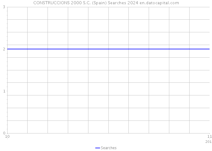 CONSTRUCCIONS 2000 S.C. (Spain) Searches 2024 