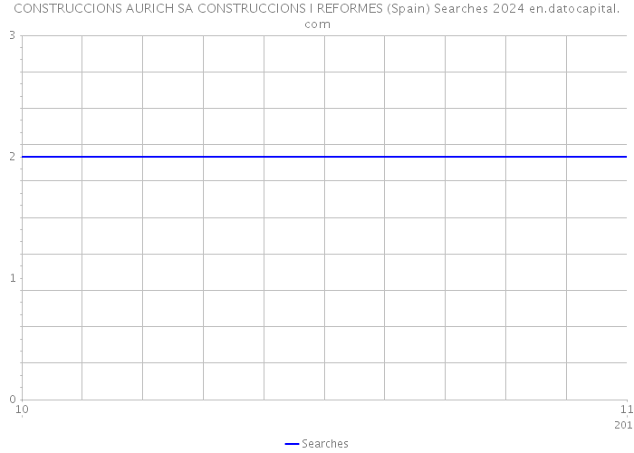 CONSTRUCCIONS AURICH SA CONSTRUCCIONS I REFORMES (Spain) Searches 2024 