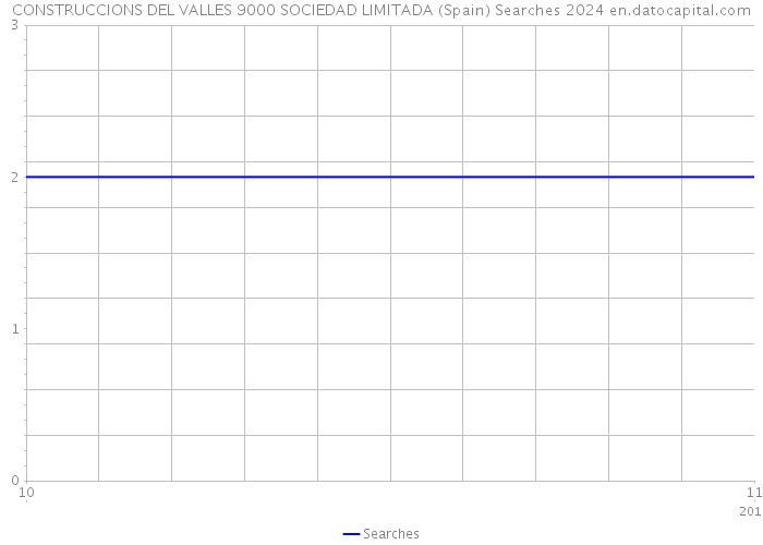 CONSTRUCCIONS DEL VALLES 9000 SOCIEDAD LIMITADA (Spain) Searches 2024 