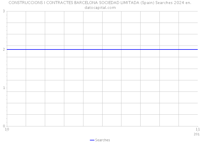 CONSTRUCCIONS I CONTRACTES BARCELONA SOCIEDAD LIMITADA (Spain) Searches 2024 