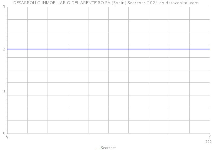 DESARROLLO INMOBILIARIO DEL ARENTEIRO SA (Spain) Searches 2024 