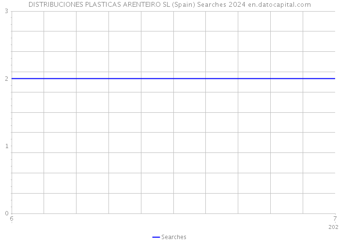 DISTRIBUCIONES PLASTICAS ARENTEIRO SL (Spain) Searches 2024 