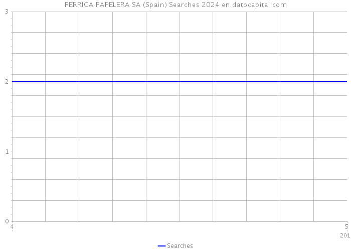 FERRICA PAPELERA SA (Spain) Searches 2024 