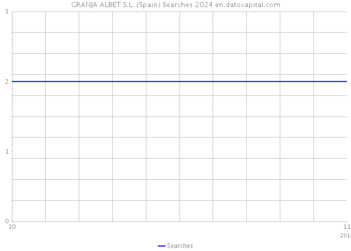 GRANJA ALBET S.L. (Spain) Searches 2024 