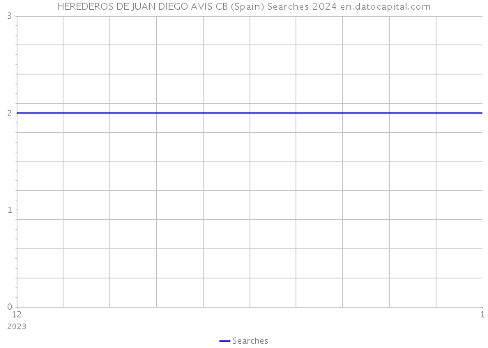 HEREDEROS DE JUAN DIEGO AVIS CB (Spain) Searches 2024 