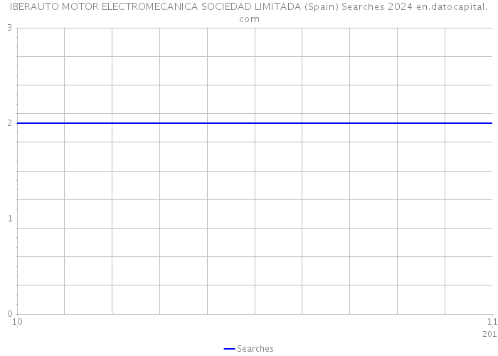 IBERAUTO MOTOR ELECTROMECANICA SOCIEDAD LIMITADA (Spain) Searches 2024 