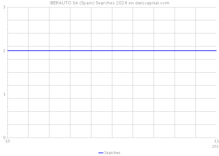 IBERAUTO SA (Spain) Searches 2024 