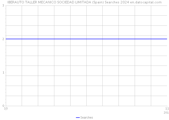 IBERAUTO TALLER MECANICO SOCIEDAD LIMITADA (Spain) Searches 2024 