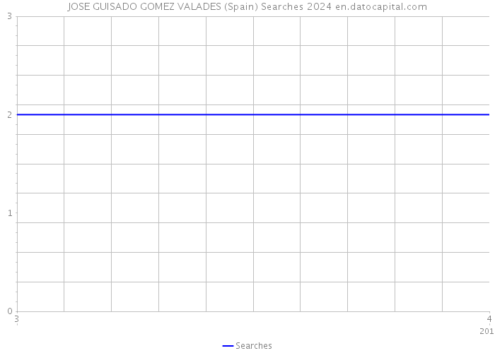 JOSE GUISADO GOMEZ VALADES (Spain) Searches 2024 