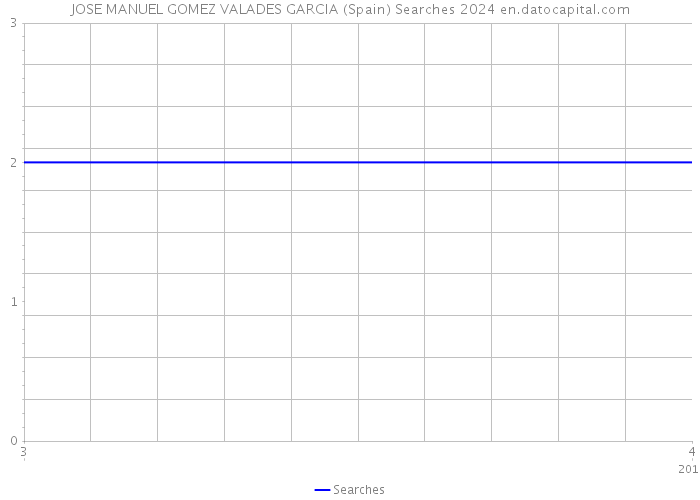 JOSE MANUEL GOMEZ VALADES GARCIA (Spain) Searches 2024 