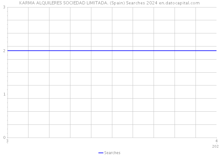 KARMA ALQUILERES SOCIEDAD LIMITADA. (Spain) Searches 2024 