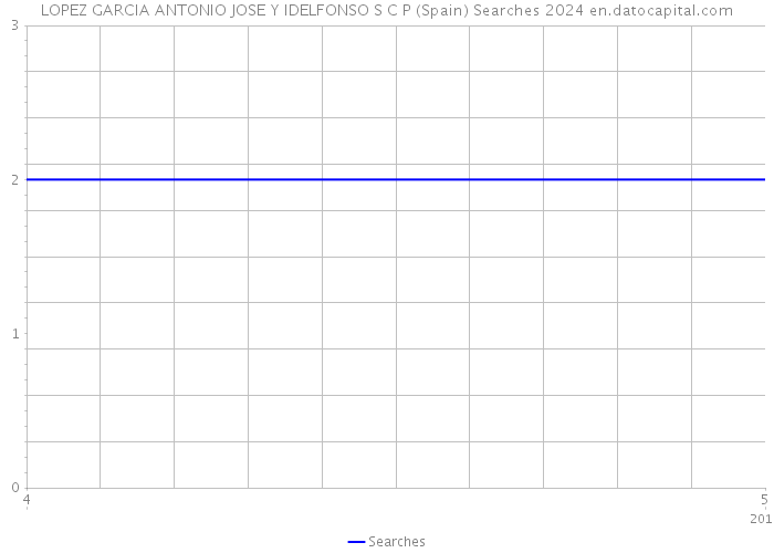 LOPEZ GARCIA ANTONIO JOSE Y IDELFONSO S C P (Spain) Searches 2024 