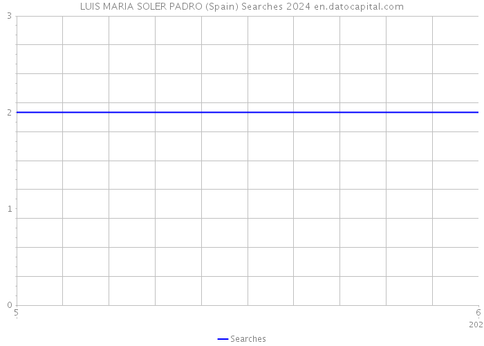LUIS MARIA SOLER PADRO (Spain) Searches 2024 