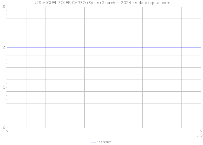 LUIS MIGUEL SOLER CARBO (Spain) Searches 2024 