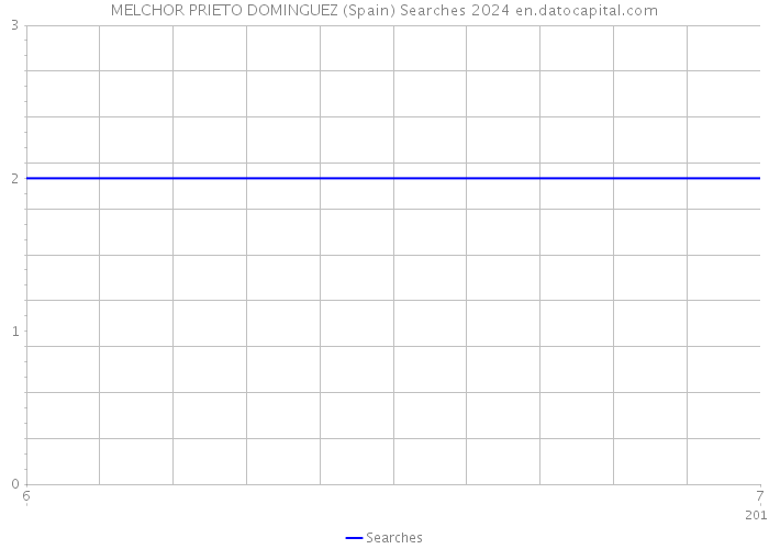 MELCHOR PRIETO DOMINGUEZ (Spain) Searches 2024 