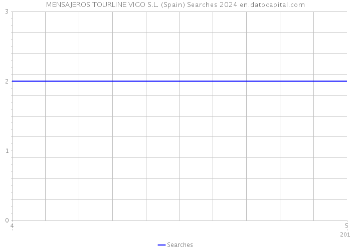 MENSAJEROS TOURLINE VIGO S.L. (Spain) Searches 2024 