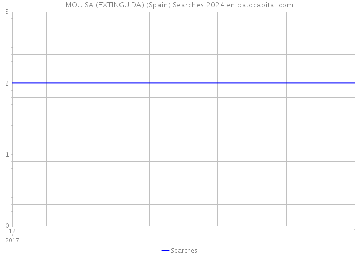 MOU SA (EXTINGUIDA) (Spain) Searches 2024 