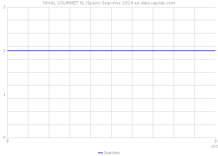 NIVAL GOURMET SL (Spain) Searches 2024 