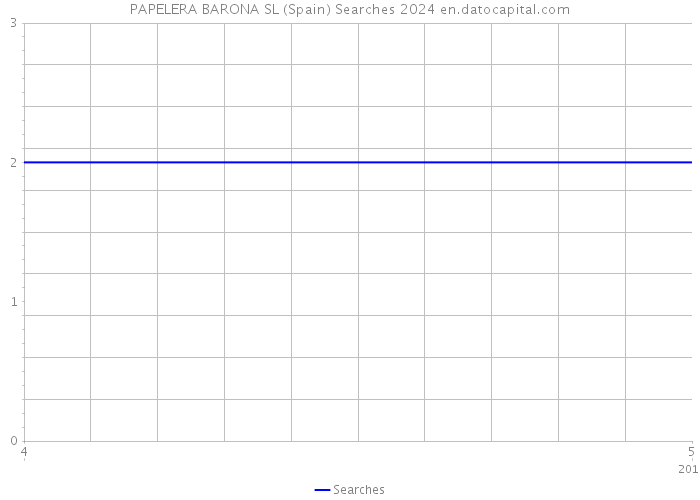 PAPELERA BARONA SL (Spain) Searches 2024 