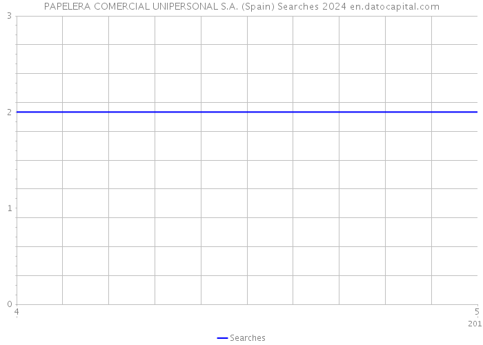 PAPELERA COMERCIAL UNIPERSONAL S.A. (Spain) Searches 2024 