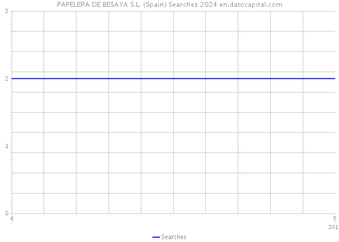 PAPELERA DE BESAYA S.L. (Spain) Searches 2024 